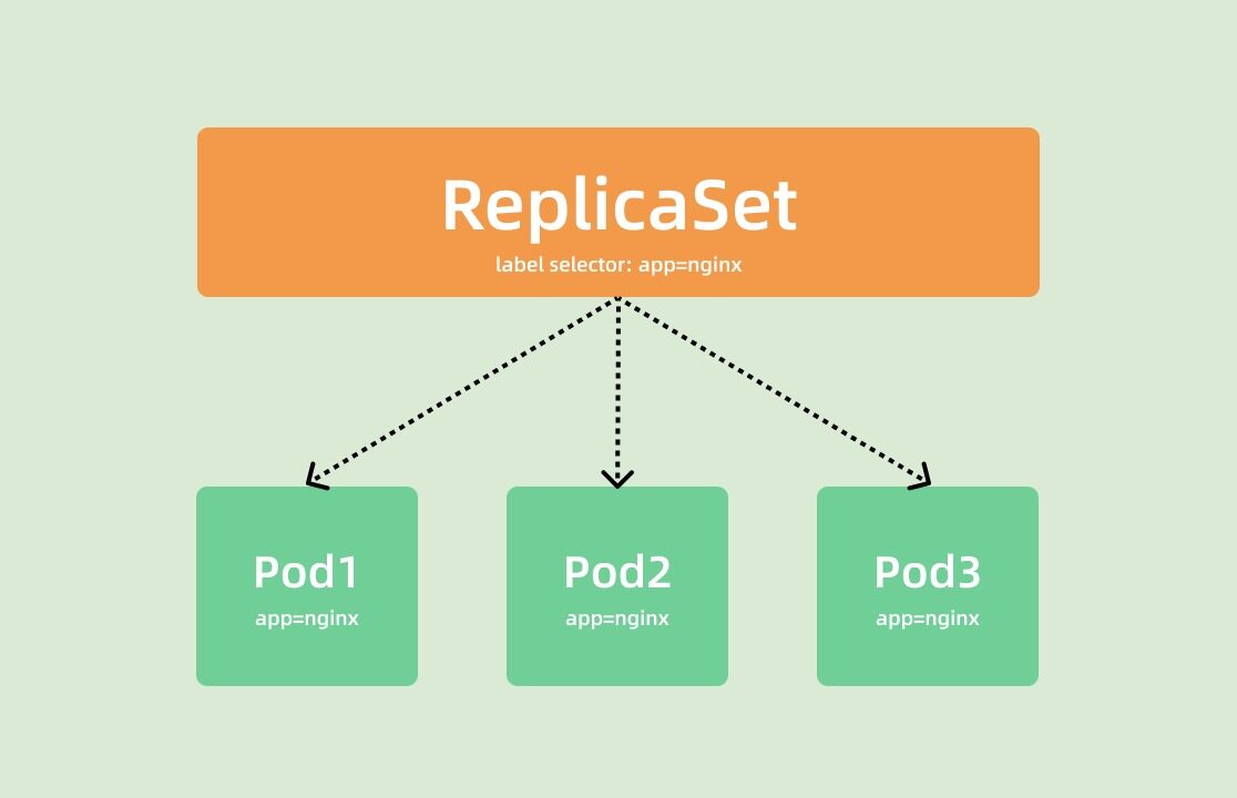 replicaset top