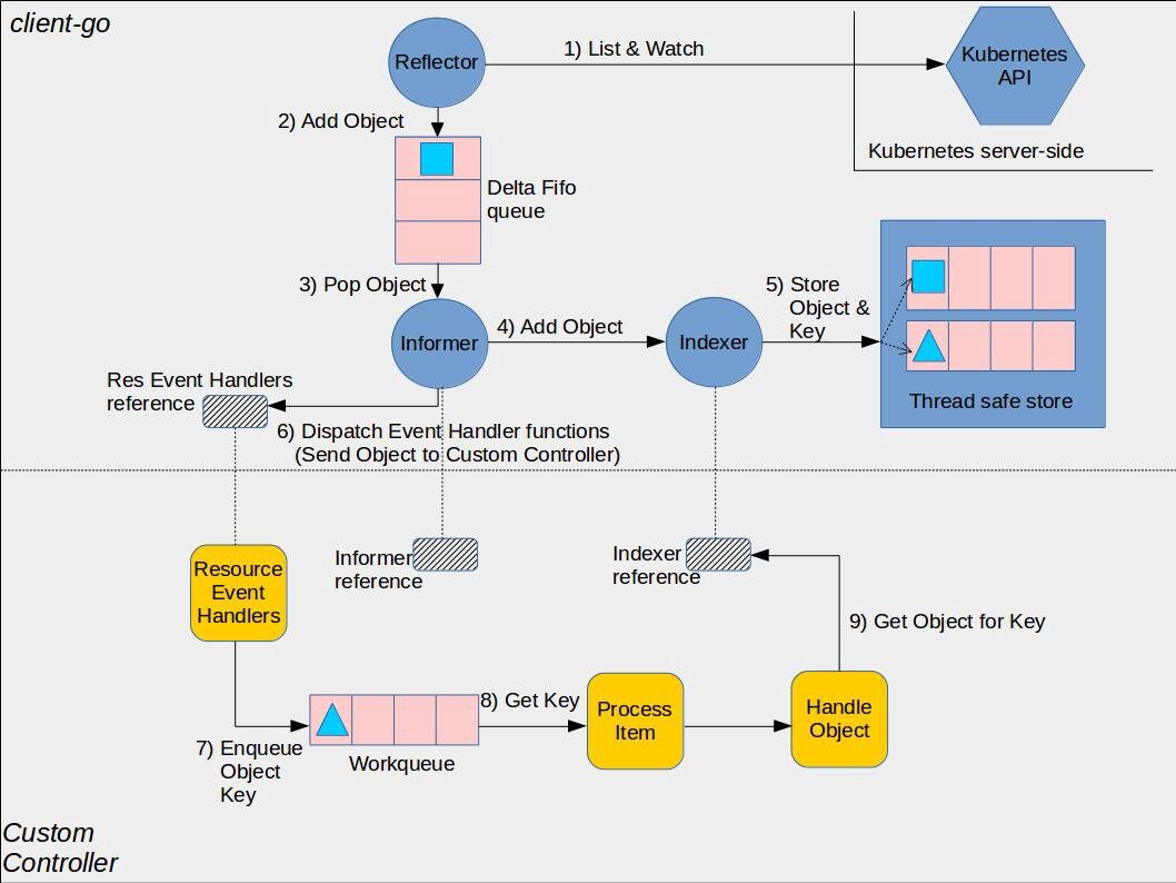 client-go controller interaction